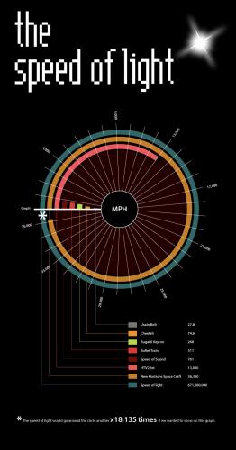 The Speed Of Light!